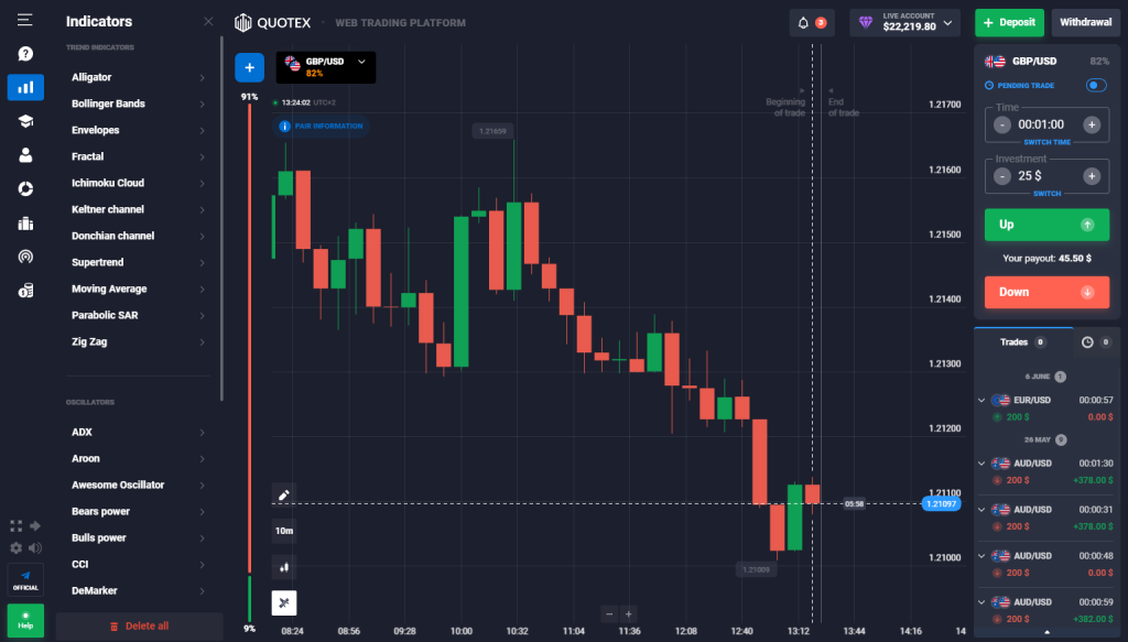 A Review Of Quotex Binary Options Brokers